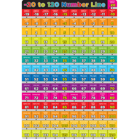 #51627 NUMBER 20 TO 120 13 X 19 CHART SMART POLY